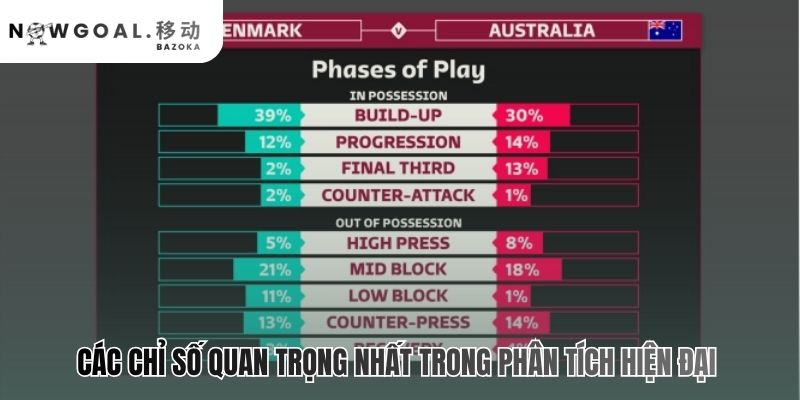 Chỉ số thống kê quan trọng khi phân tích bóng đá là vũ khí mới