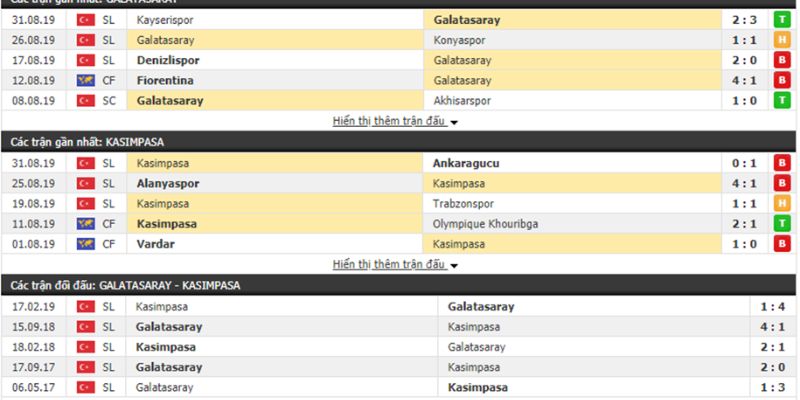 Kèo Galatasaray +0 và Xỉu 2.5 là lựa chọn sáng giá