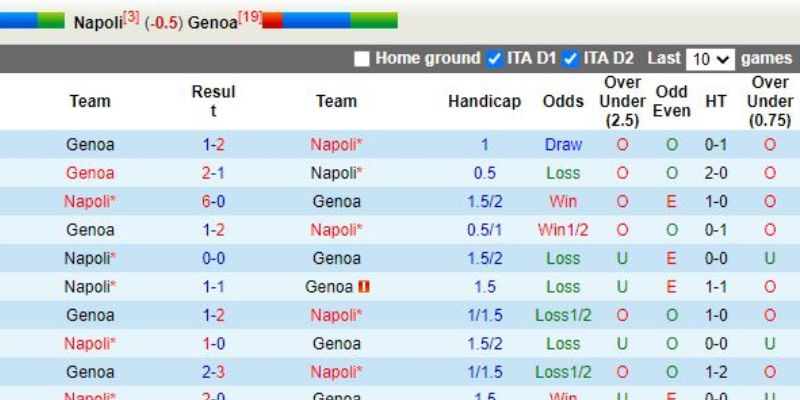 Kèo nhà cái thừa nhận danh tiếng Napoli hơn thực lực