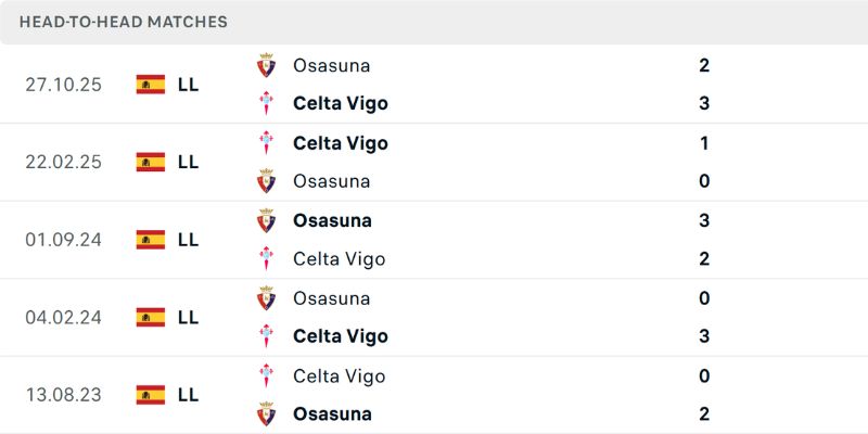 Nhận Định Kèo Celta Vs Osasuna Ngày 07/02/2026 23:00 qua phân tích dữ liệu